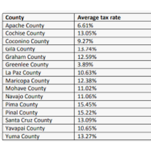 Arizona Property Tax Rates